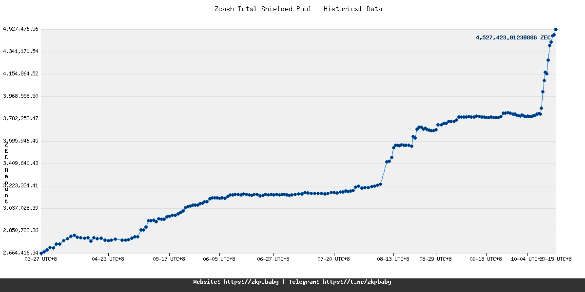 ZBitUSD's tweet image. 🚨 ATTENTION ALL! 🚨

📊 Zcash Dashboard Update
🕒 2025-10-15 18:22:20 UTC+8
💵 ZEC/USD: $269.28
🛡 Total Shielded: 4,527,423.01230886 ZEC (↓1,926.45431208)
💰 Total Shielded USD ≈  $1,219,144,468.75 (↓$10,664,498.42)

🌳 Orchard: 3,727,049.39421833 ZEC (↓1,926.45431208)
🌿…