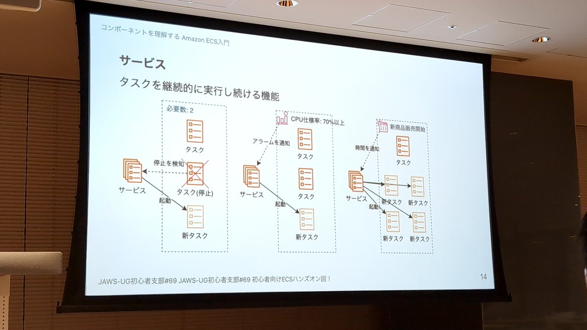 mousi_tech's tweet photo. EKSから触った民の理解だとタスク≒podなのかな？
#jawsug
#jawsug_bgnr https://t.co/jZvp0A15Ep