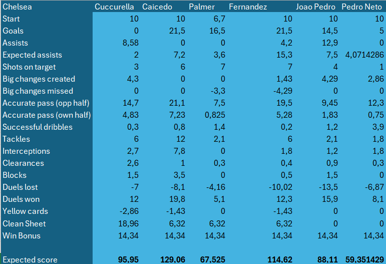 joes63091304's tweet image. ⚽ Chelsea vs Nottingham Forest – Player Fantasy Score Analysis

I’ve calculated the expected fantasy scores for Chelsea players for the upcoming match against Nottingham Forest using SofaScore Premier League season data. I applied the Sorare scoring matrix (source: Sorare FDF…