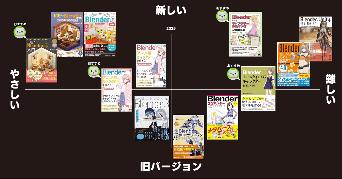 BlenderFanaticC's tweet photo. Blenderで作るキャラクターの本たくさんあって、どれ買えばいいの？！と言う方、新しい本の方が何かとトラブルが少ないのでおすすめです。難易度は自分が実際にやった本とレビューを見比べたり目次を見て判断しているので参考程度にみてください。おすすめ本のリンク繋げます（PR） https://t.co/g71S3OnOA3