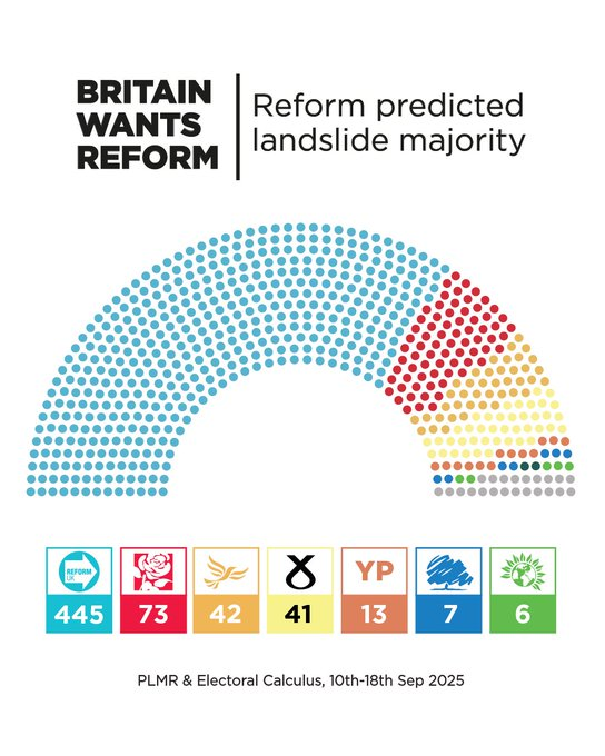 ForeverScept's tweet image. Everyone's celebrating the 'death of the uniparty' not realising the uniparty limb the Libdems are already working on it.
Under a proportional representation system, seats would be allocated more closely to vote shares. Using the vote percentages from the poll, a simple PR…