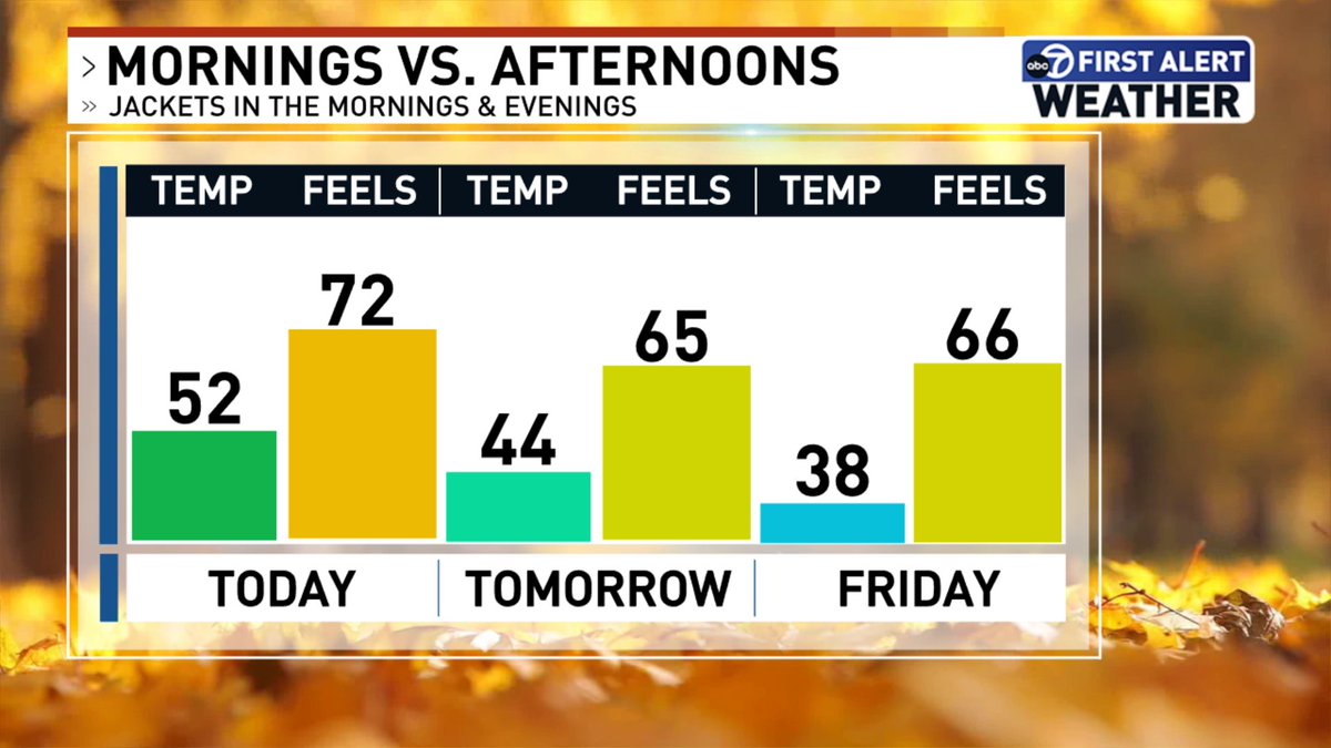 Eileen Whelan (@eileen7news) on Twitter photo Fantastic fall weather the rest of the week! Warm breezes this afternoon will usher in a cooler airmass for tomorrow & Friday🌡️☀️🍁 A chance for patchy frost west of I-95 Friday morning 🥶
wjla.com/weather Fantastic fall weather the rest of the week! Warm breezes this afternoon will usher in a cooler airmass for tomorrow & Friday🌡️☀️🍁 A chance for patchy frost west of I-95 Friday morning 🥶
wjla.com/weather