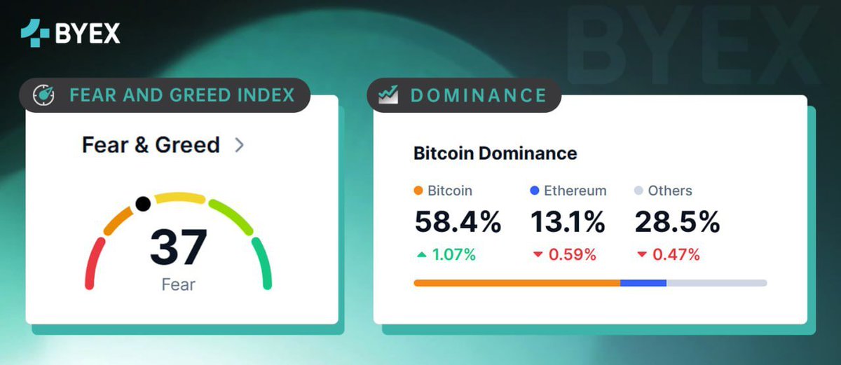 100EXOfficial's tweet photo. #BYEX Insight๐:
Today's #FearAndGreed Index and Market #MainstreamCoin Dominance Distribution ๐
#Crypto #MarketTrends #DigitalAssets ๐ https://t.co/Rxu7rxkjuF