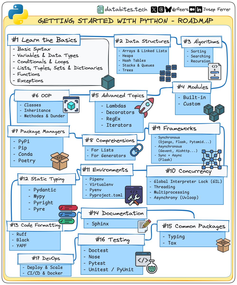 rfeers's tweet image. 🚀 New to Python?
Then here’s a roadmap to get you started in 2025, step-by-step! 🧵👇