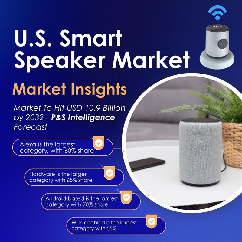 vijaykr_mishra's tweet image. U.S. Smart Speaker Market to Reach $10.9 Billion by 2032 Driven by AI and Smart Home Adoption psintelligence.blogspot.com/2025/10/smart-… #SmartSpeaker #Alexa #GoogleAssistant #Siri