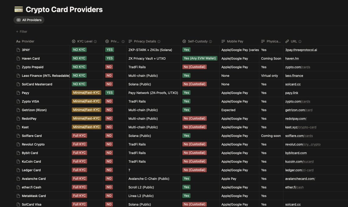 fabioseva's tweet photo. I analyzed 20+ crypto cards across key metrics:
• KYC requirements
• On-chain privacy &amp; unlinkability
• Custody model
• Fees &amp; usability

Here’s what I found 👇 Link for the FULL COMPARISON DATABASE in the thread https://t.co/tPLntfwP7v