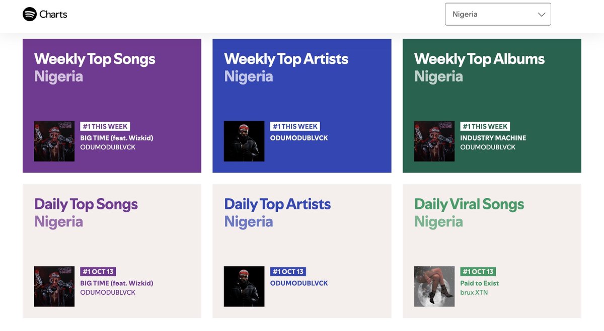thedebuthub's tweet image. ODUMODUBLVCK occupies the #1 spot on 5 out of 6 Spotify Nigeria charts.