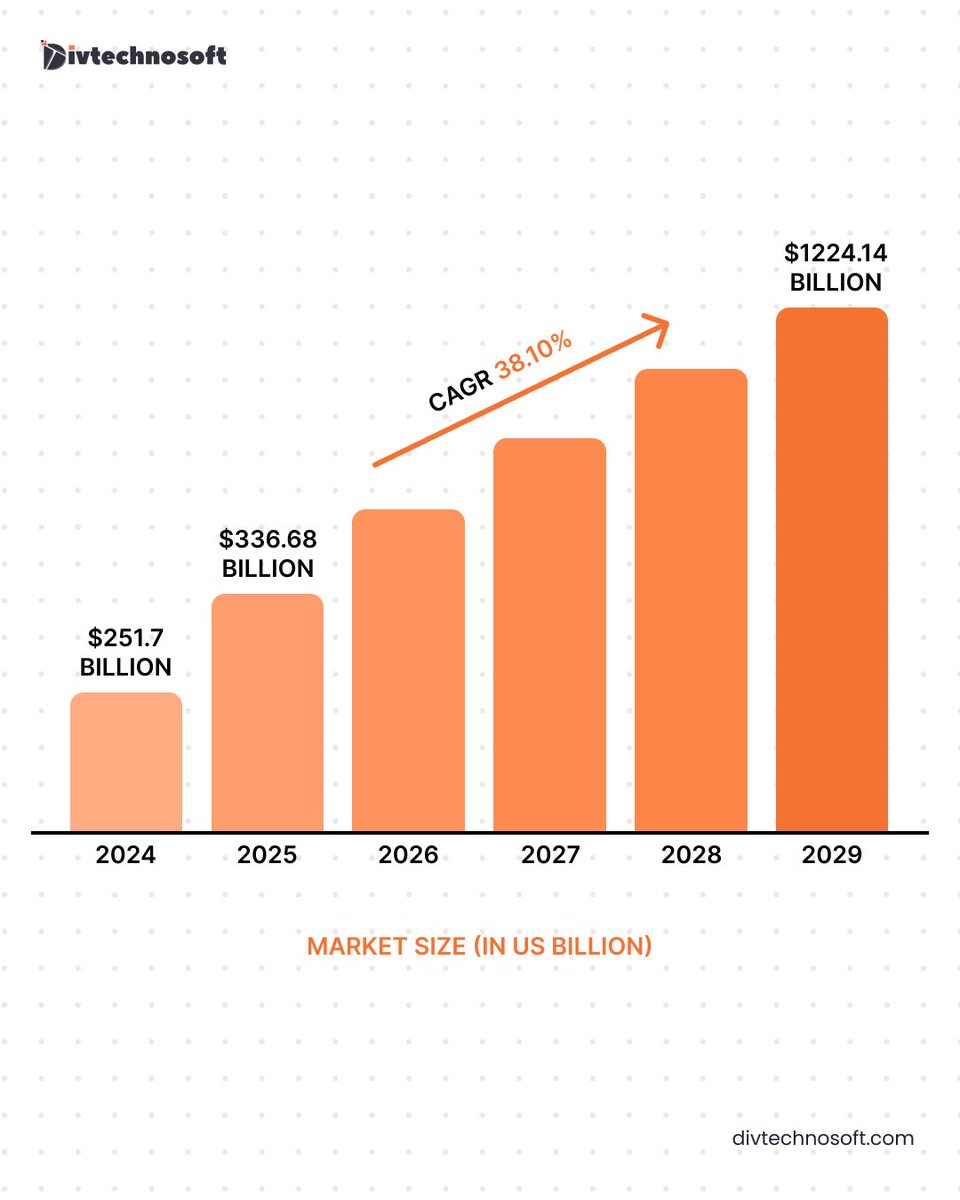 divtechnosoft's tweet image. SaaS companies using AI are growing almost 3x faster in just three years. It’s not hype, AI is actually driving results.
If you're building something in SaaS and still holding off on AI, you might be missing out on serious growth.
#SaaS #ArtificialIntelligence #AIforBusiness