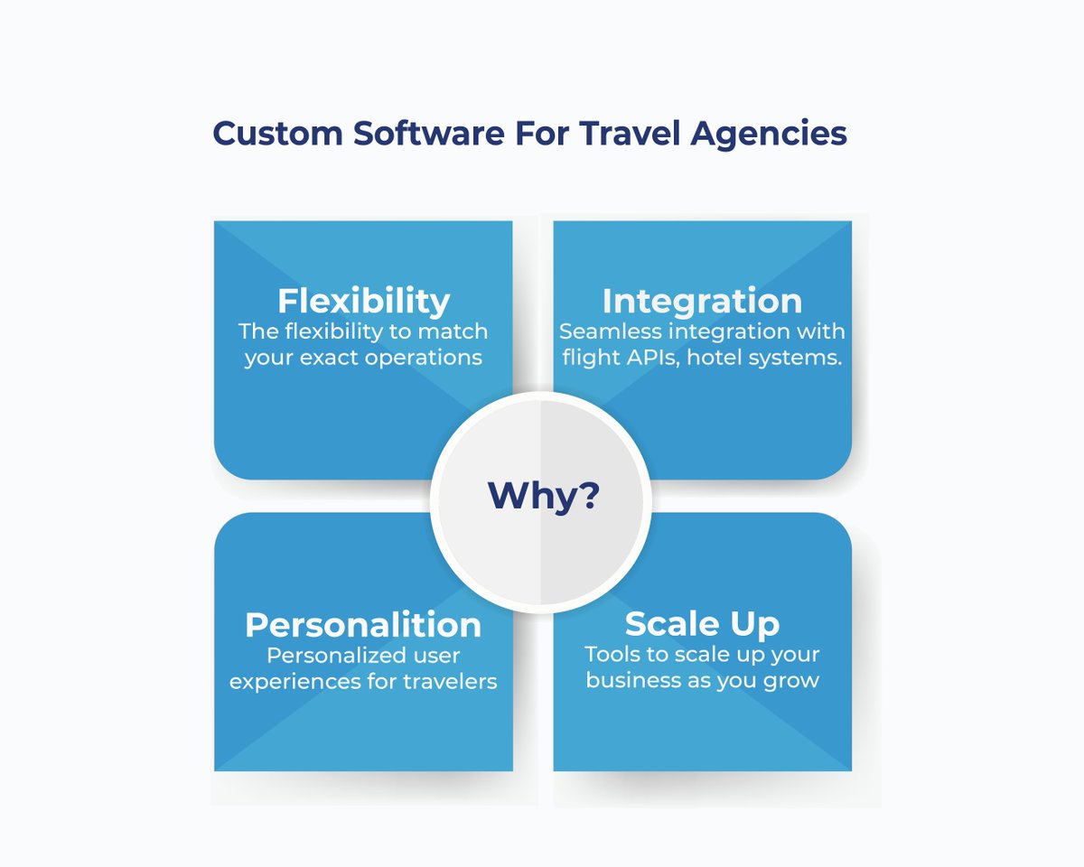 Gurzu_inc's tweet image. Generic tools can’t grow with your agency, but custom software can.
Here’s why it matters 👇
#travel #traveltech #travelagencies