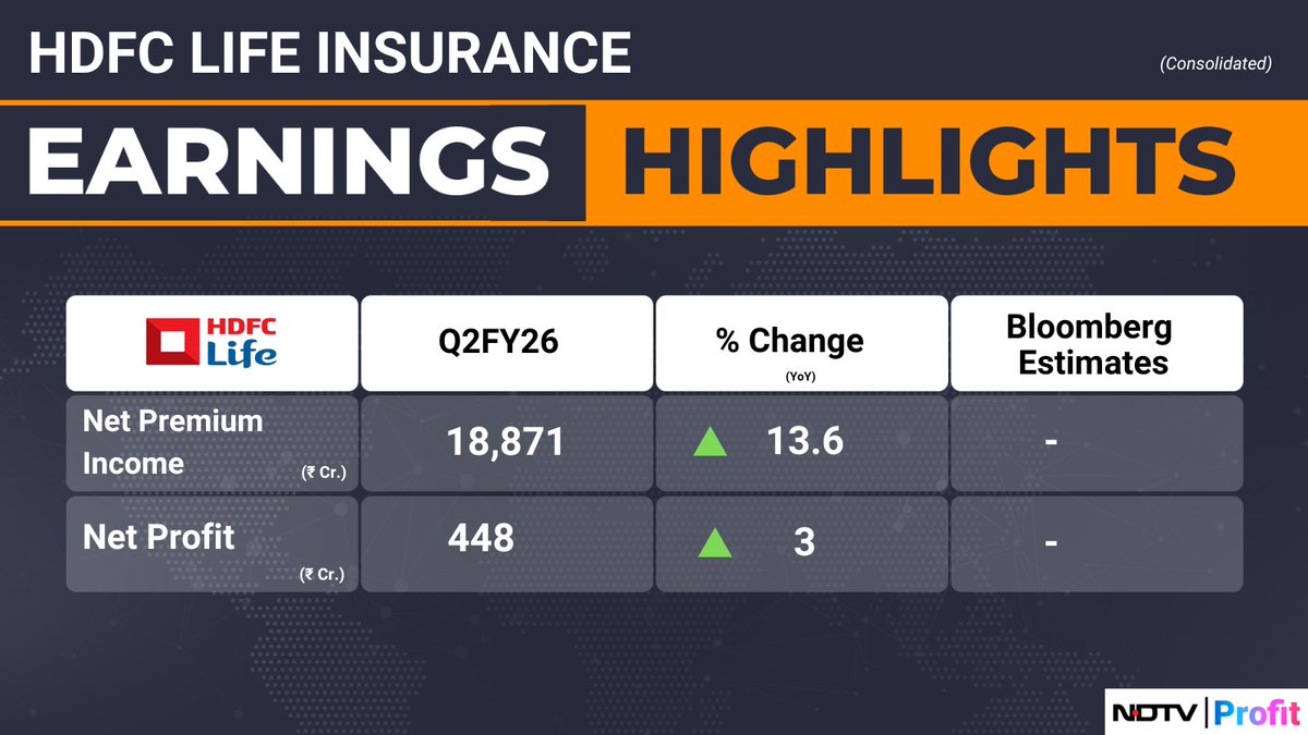 NDTVProfitIndia's tweet photo. #HDFCLifeInsurance's second quarter net profit at Rs 448 crore, up 3% year-on-year. #Q2WithNDTVProfit 

Read: https://t.co/CHuEZlARnP https://t.co/oYvAMvgH3T