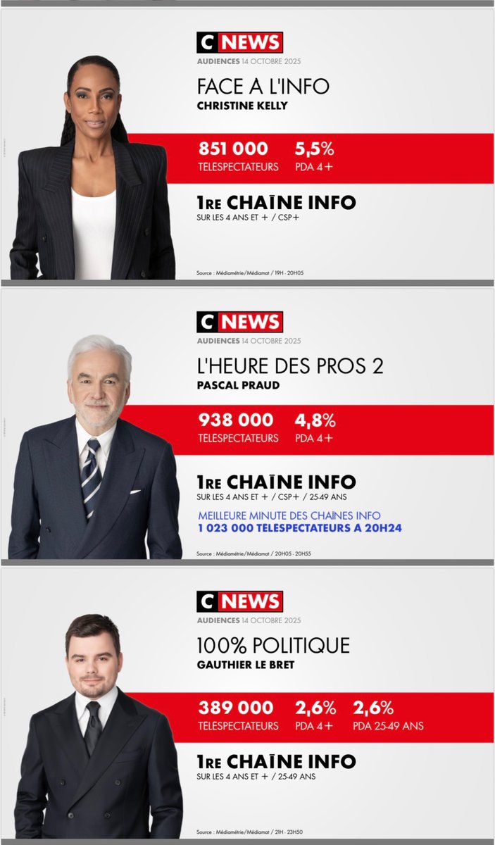 #Audiences <a href="/CNEWS/">CNEWS</a> 

Mardi 14 octobre 

🥇𝟭𝗘̀𝗥𝗘 𝗖𝗛𝗔Î𝗡𝗘 𝗜𝗡𝗙𝗢 
🥇𝟭𝗘̀𝗥𝗘 𝗖𝗛𝗔Î𝗡𝗘 𝗧𝗡𝗧 
🏆𝟱𝗘 𝗖𝗛𝗔Î𝗡𝗘 𝗡𝗔𝗧𝗜𝗢𝗡𝗔𝗟𝗘 

⚡️𝟭𝗘̀𝗥𝗘 𝗖𝗛𝗔Î𝗡𝗘 𝗡𝗔𝗧𝗜𝗢𝗡𝗔𝗟𝗘 #HDPros 

🚀#HDPros2 : meilleure minute des chaînes info avec 𝟏 𝟎𝟐𝟑 𝟎𝟎𝟎