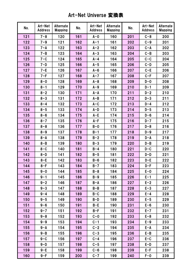 inc_engineer_2's tweet image. 今や身近に使われているアートネットですが、ユニバース表記がメーカーによって異なることがあり、送信側と受信側のユニバースを合わせるのに苦労することがあります。
ユニバース数が多いときは変換表が手放せないのですが、この辺はsACNの方がメーカーごとの表記は同じなので使いやすいですね。