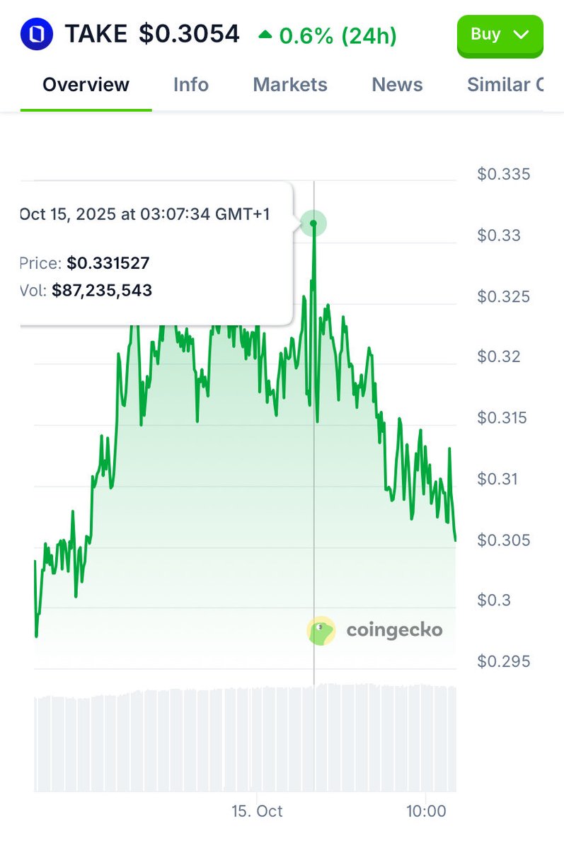 ifwayodeji's tweet image. So @overtake_world got to a new [
ATH today, $TAKE keeps on breaking records every week at this point … next ATH would be $1 👀