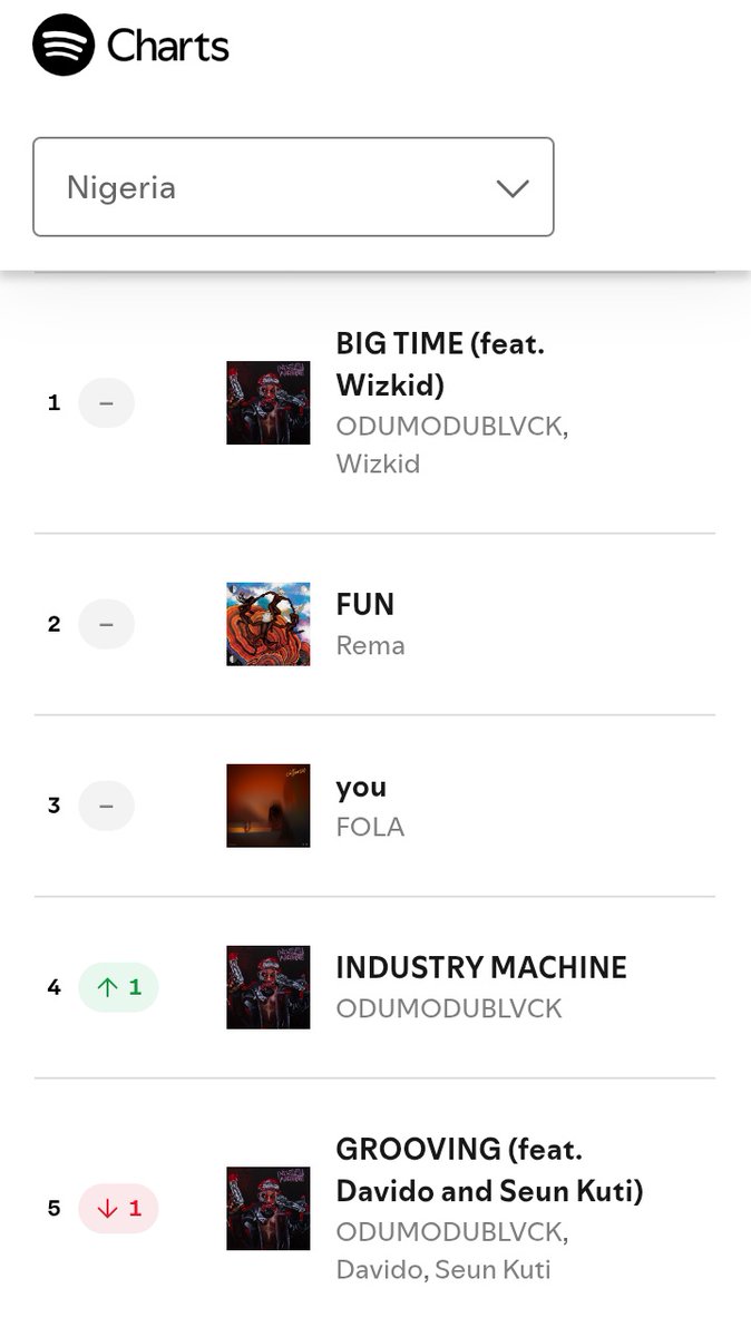 MusiqFro's tweet image. ODUMODUBLVCK's "BIG TIME" ft. Wizkid remains at #1 on the NG Spotify Daily Top Songs chart. 📈🇳🇬
His "INDUSTRY MACHINE" climbs to #4, displacing "GROOVING" ft. Davido and Seun Kuti.