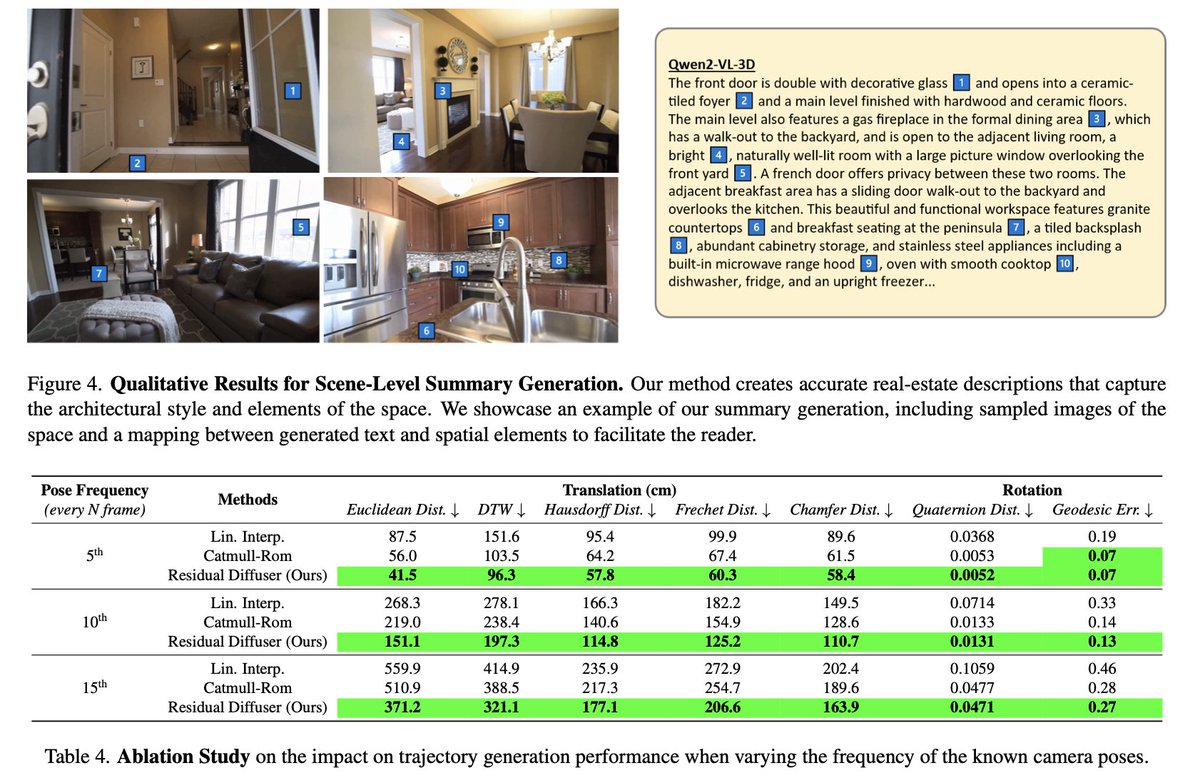 HouseTour: A Virtual Real Estate A(I)gent
Ata Celen,  <a href="/mapo1/">Marc Pollefeys</a> <a href="/majti89/">Baráth Dániel</a> <a href="/ir0armeni/">Iro Armeni</a> 

tl;dr: 3D trajectory for walkthrough + text summary from 3D reconstruction.
openaccess.thecvf.com/content/ICCV20…