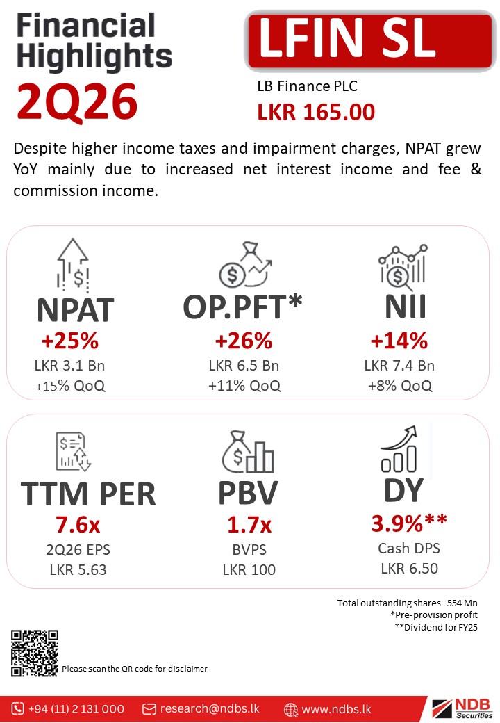 NDBSecurities's tweet image. #LFINSL

Despite higher income taxes and impairment charges, NPAT grew YoY mainly due to increased net interest income and fee &amp;amp; commission income.

#CSE #ASPI #LFIN