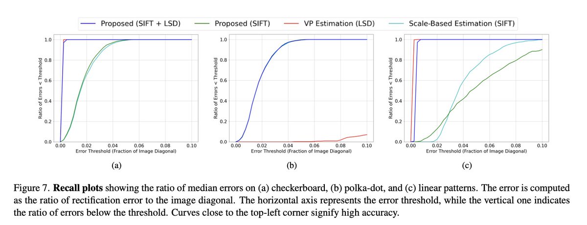 Planar Affine Rectification from Local Change of Scale and Orientation
Yuval Nissan, <a href="/mapo1/">Marc Pollefeys</a> <a href="/majti89/">Baráth Dániel</a> 

tl;dr: in title. 
P.S. "Planar Affine Rectification from Change of Scale" was in 2010 %)
openaccess.thecvf.com/content/ICCV20…