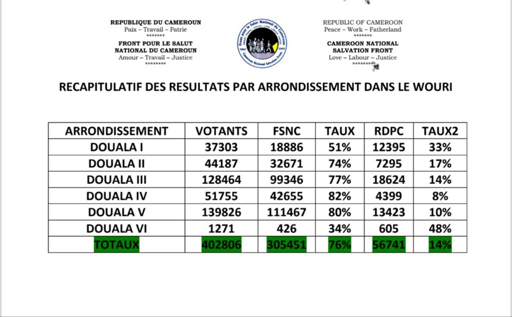 iam_Maimo's tweet image. #CameroonElections2025 
Results of the Elections according to FSNC Monitors across Wouri of Issa Tchiroma Bakary and Incumbent Paul Biya for Wouri area.
Out of 402,806 voters
Issa Tchiroma : 305,451 with 76% of the votes 
Incumbent Paul Biya : 56,741 with 14% of the votes.…