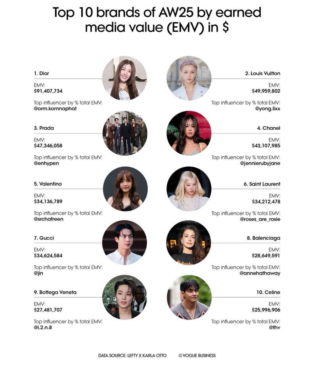 Moon (@moonandenhypen) on Twitter photo ENHYPEN ranks 3rd among top influencers for Fashion Month AW25.
"Prada topped the ranking in Milan, with $45.8 million in EMV, led as usual by brand ambassadors and K-pop group Enhypen, who drove 39 percent of the brandโs EMV ($18.3 million)."
<a href="/ENHYPEN/">ENHYPEN OFFICIAL</a> #ENHYPEN #์ํ์ดํ ENHYPEN ranks 3rd among top influencers for Fashion Month AW25.
"Prada topped the ranking in Milan, with $45.8 million in EMV, led as usual by brand ambassadors and K-pop group Enhypen, who drove 39 percent of the brandโs EMV ($18.3 million)."
<a href="/ENHYPEN/">ENHYPEN OFFICIAL</a> #ENHYPEN #์ํ์ดํ
