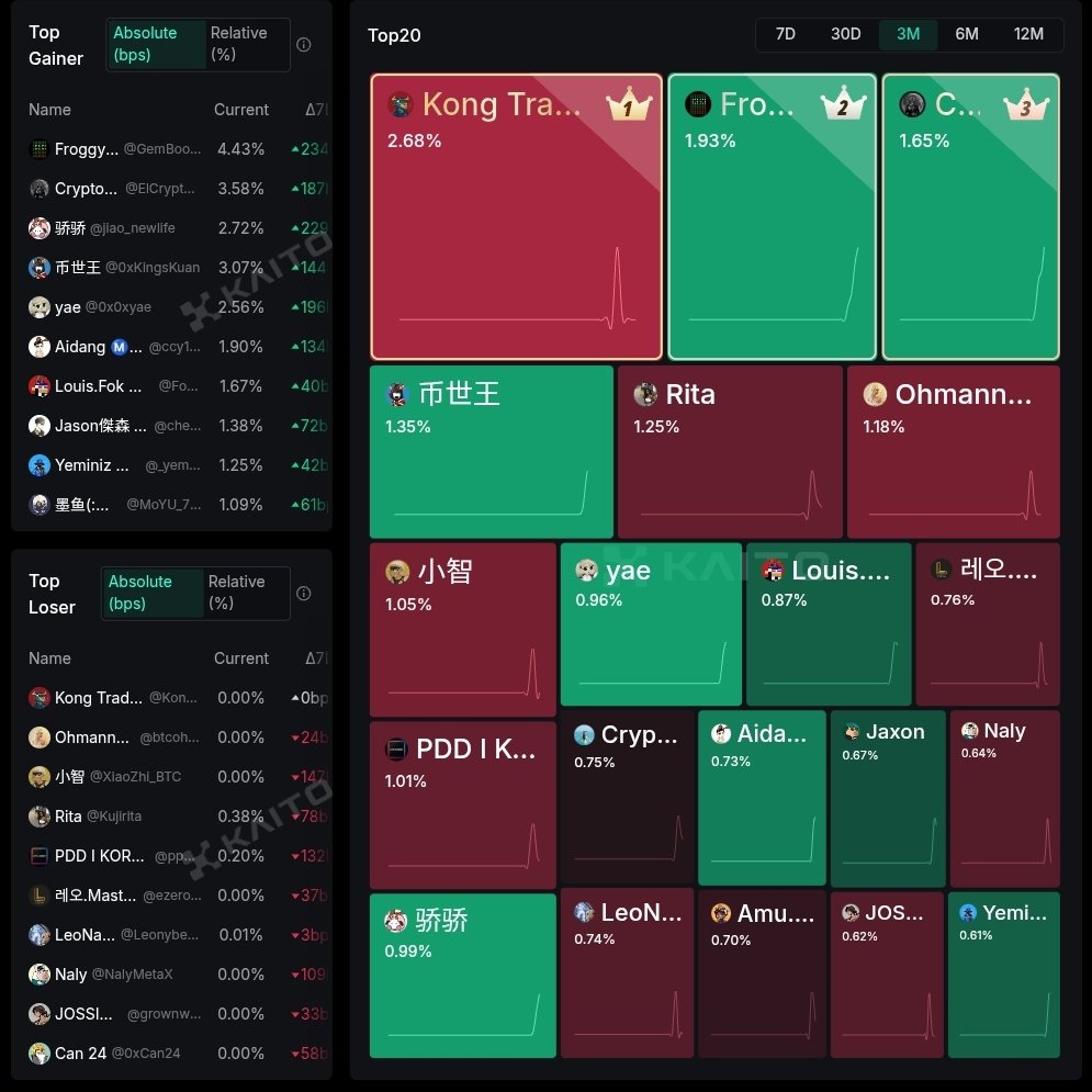 the onchain creator economy is starting to look a little more real.

<a href="/bitdealernet/">Bitdealer</a> an asset-backed meme launchpad built with <a href="/MeteoraAG/">Meteora</a>, <a href="/JupiterExchange/">Jupiter (🐱, 🐐)</a>, and <a href="/KaitoAI/">Kaito AI 🌊</a>  just opened its leaderboard.

every action counts now: creating, trading, holding, all earning XP that turns