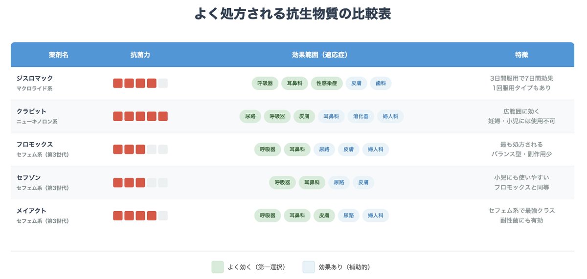 細菌が原因の風邪が疑われる際にフロモックス効かないなと思ってたんだけど
今後は「ジスロマックもしくはメイアクトを処方してくれ」と伝えるようにする。
（画像はAIに作ってもらった比較表）
