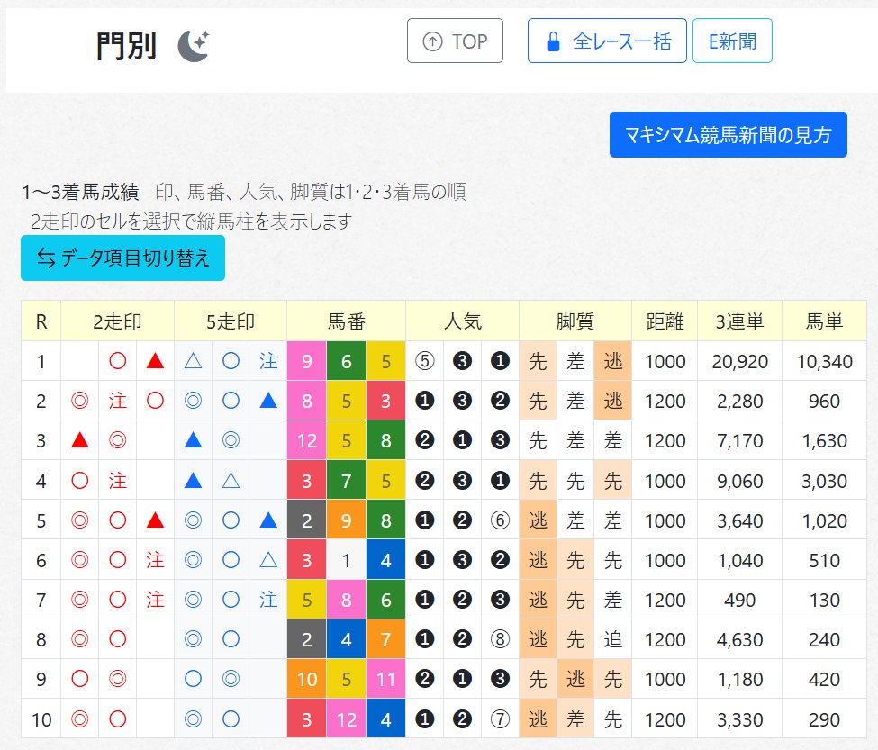 マキシマム競馬新聞
atamafs.com/Mx/Index
門別競馬場のこれまでの結果はこのように
5R以降、ずっと指数◎〇の2頭での決着が続いています
安いですけどね
それでも、ここまで続くのも珍しいなと