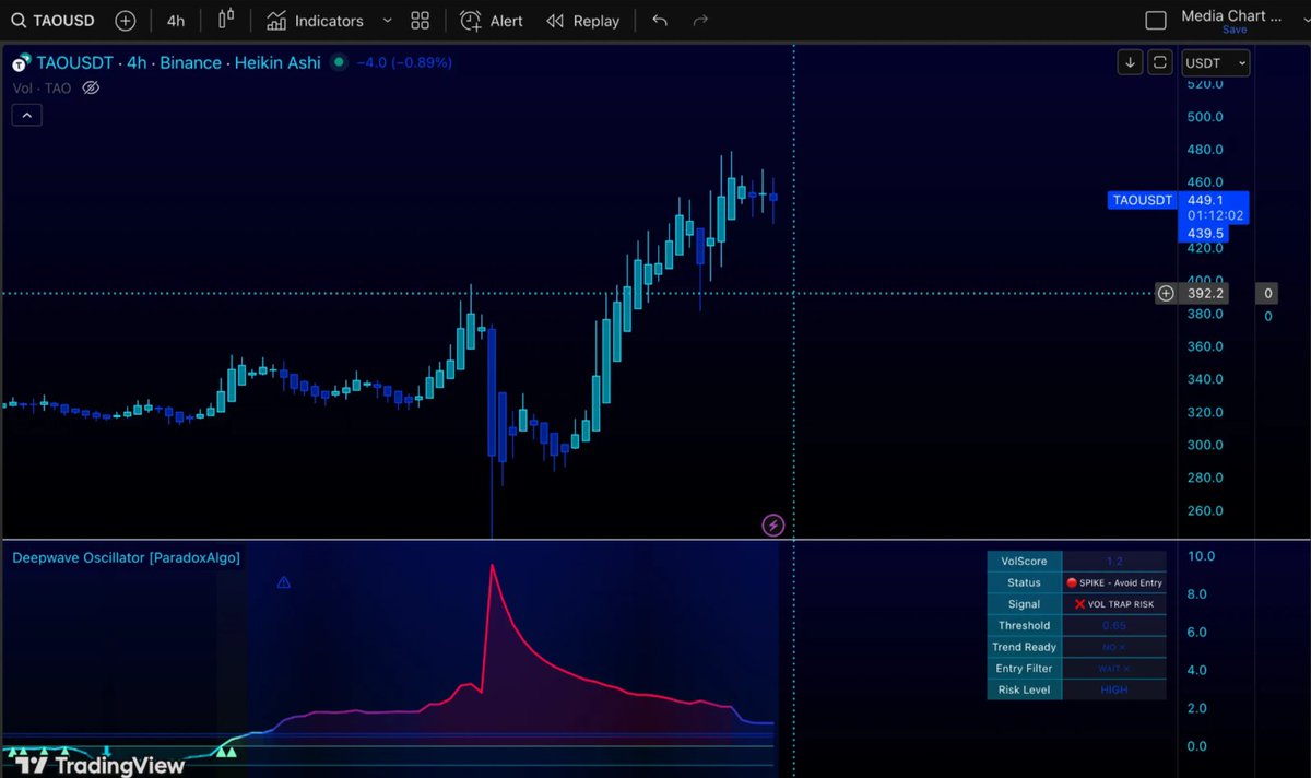 ParadoxAlgo's tweet image. 🚀 $TAO (Bittensor) jumped +7.8% to +11.3%, surging 30% after news of a Grayscale SEC filing for a TAO Trust.
With the upcoming halving and launch of vTAO liquid staking, AI-crypto hype is heating up fast. 🤖🔥