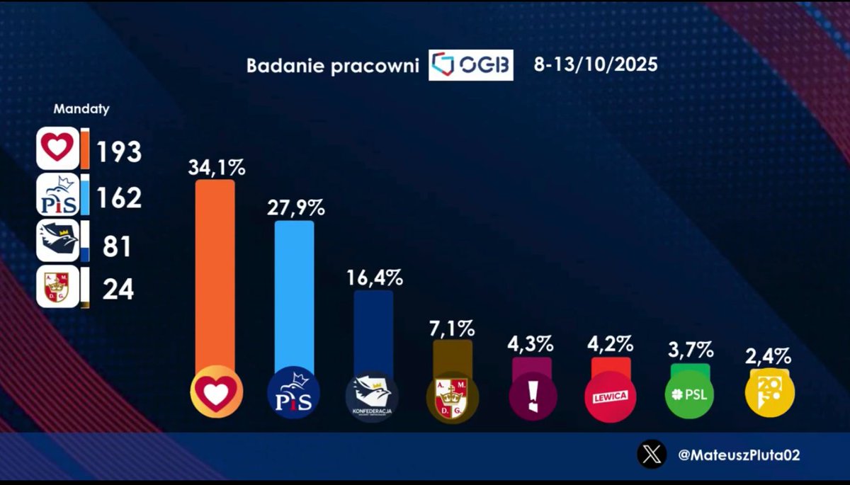 Krok po kroku, jest nas coraz więcej. 😉

#Braun #MuremZaBraunem #sondaż