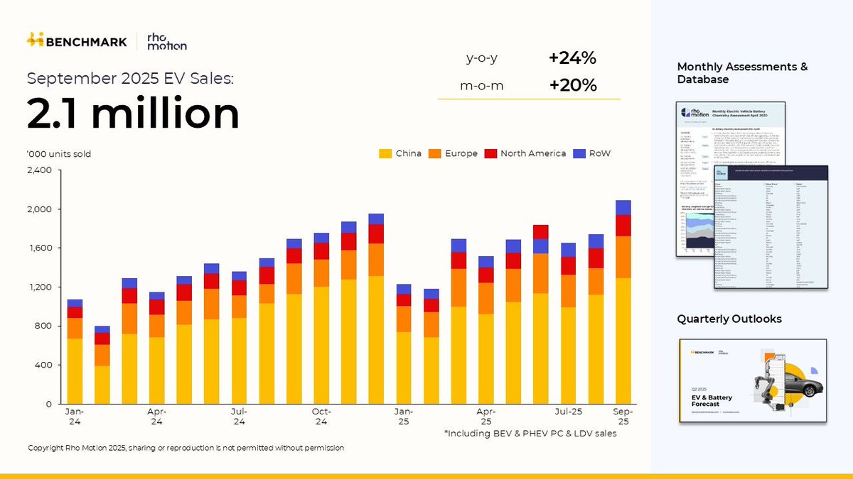 RhoMoIola's tweet image. Global monthly #EV sales surpass 2 million units for the first time, with growth YTD now sat at 26%

US +18% YTD 

CH +24% YTD  

EU + 32% YTD