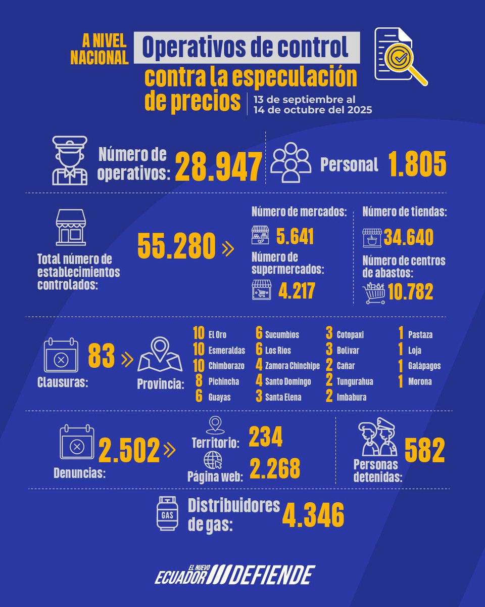 📊 Infórmate sobre los resultados de los operativos de control de precios en contra de la especulación:

Estamos activos en todas las provincias, protegiendo el bolsillo de los ecuatorianos.