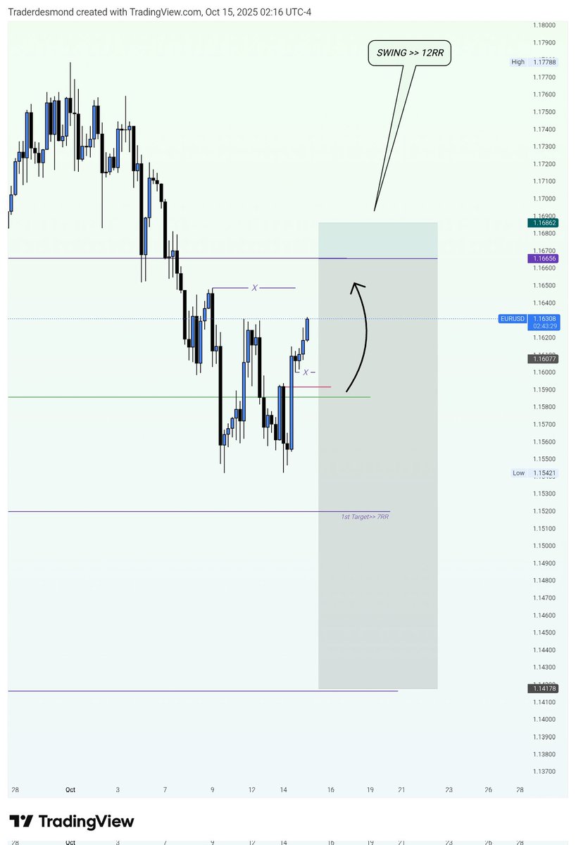 📊 #GBPUSD SWING  || 12RR 
📊 #EURUSD SWING  || 12RR 

Risk Properly &gt;&gt;&gt;  SL or TP #XAUUSD

JOIN MY TG: t.me/tgtraderdesmond