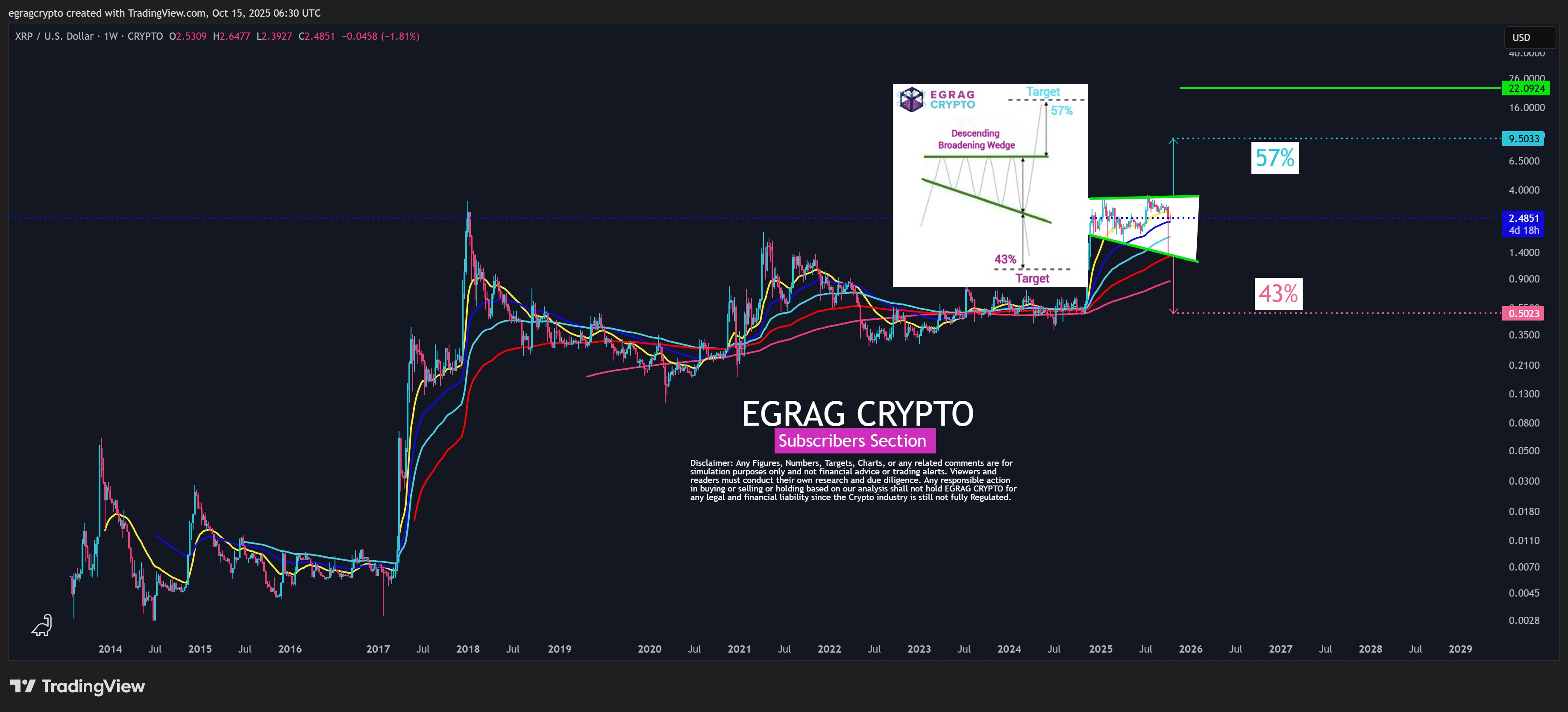XRP Broadening Descending Wedge EGRAG Crypto