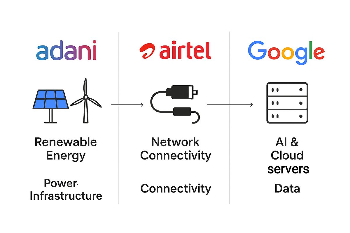 BharathGolla's tweet image. బులుగు గొర్రెలకి సవాల్ రా..
మీ గొర్రెల్లో ఏ ఒక్కడైనా ఇది అర్ధం చేసుకుంటే మీకు 2039లో ఐనా ప్రతిపక్ష హోదా రావచ్చు..😂😂
#GoogleComesToAP 
#GoogledataCenter 
#TDPTwitter