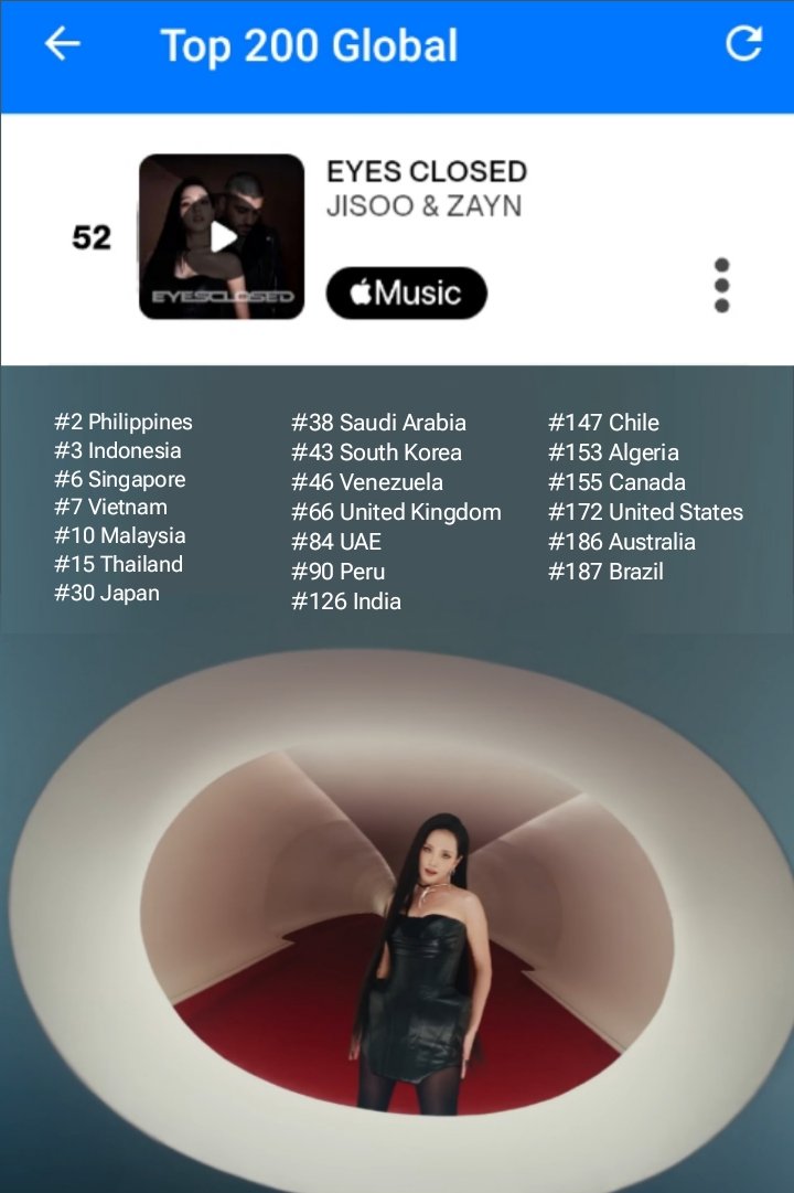“EYES CLOSED” by #JISOO and Zayn reaches a new peak of #52(+28) on Shazam Global Chart and ranks in 20 countries.