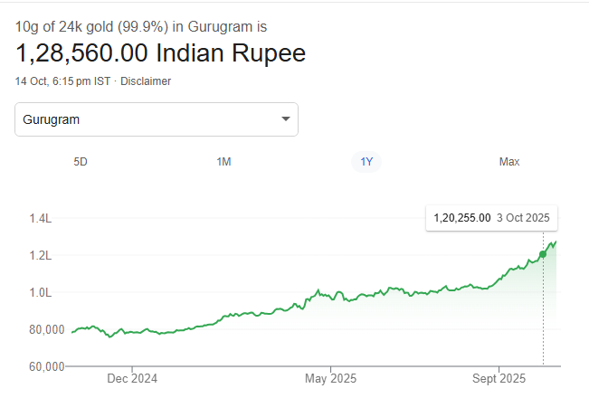 HonyCaptSubodh's tweet image. सोना चमकता है, लेकिन शेयर बाज़ार उड़ान भरता है!
इस दिवाली आप क्या चुनेंगे?
 #Gold या #Equity?
#StockMarket