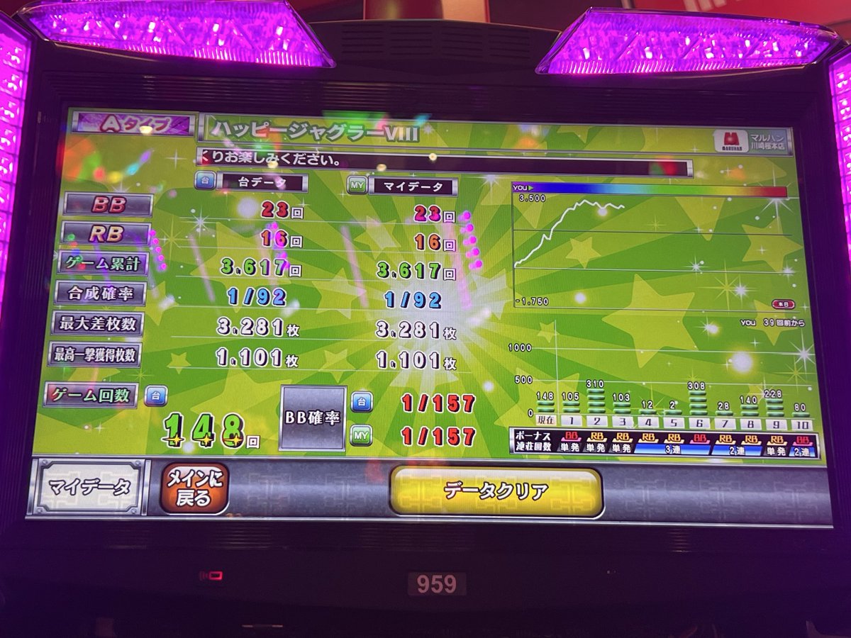 myjugglergo's tweet image. 朝の勢いはどうした！？
5000枚は行くと思ってた・・・