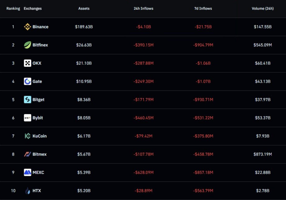 CryptoNobler's tweet image. 🚨 BREAKING:

CENTRALIZED EXCHANGES ARE SEEING RECORD-BREAKING ASSET OUTFLOWS TODAY!

#BINANCE JUST TOOK THE BIGGEST HIT WITH OVER $21 BILLION IN WITHDRAWALS.

ARE PEOPLE LOSING TRUST IN EXCHANGES??