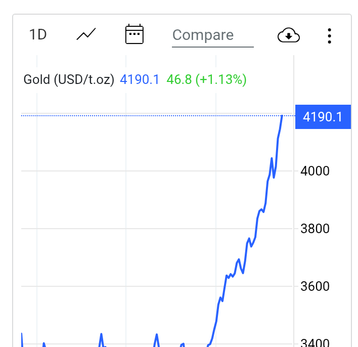 ETHgemsniper's tweet image. Breaking: Gold 🪙 reaches new all time high of $4190 / Troy Oz.

#GoldTrading #Crypto #IONCHAIN