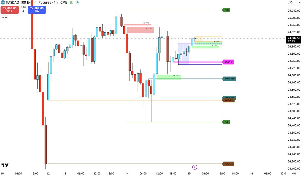 CorePatternTrad's tweet image. 🚨 New Indicator Drop!

The CPT – CRT Sessions is now LIVE 🔥

📊 Plots CRT Ranges, PDH/PDL &amp;amp; Session Highs/Lows
💡 Save time scanning charts for trade setups
🧠 Smart, clean, and time-saving
🎁 Comment CPT for free access. Must like and follow to be able to send access.