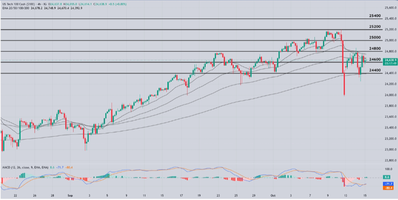 001microlot's tweet photo. #NASDAQ
Direnç: 24800 - 25000 
Destek: 24600 - 24400 

#xu100 #endeks #borsa #bist100 #viop #viop30 #ekonomi #gundem #forex https://t.co/SDHO1MA4uO