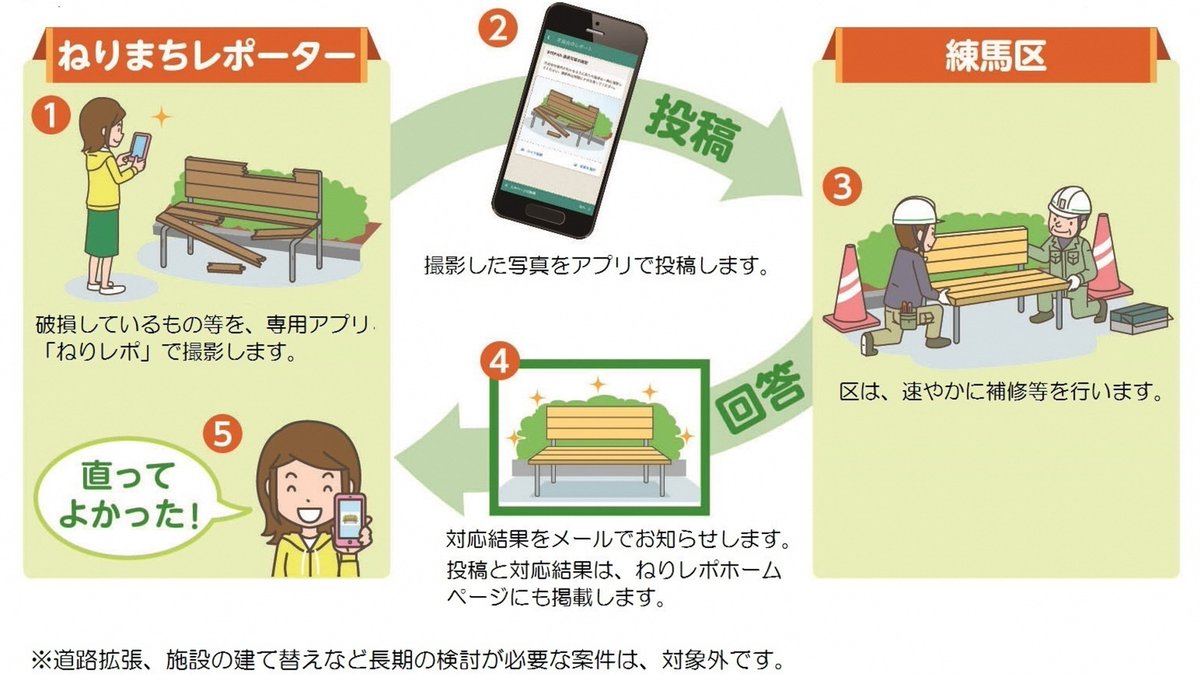nerima_tokyo's tweet image. 【ねりまちレポーターを募集】
「ねりまちレポーター」になりませんか❓道路や公園遊具の破損などを皆さんのスマートフォンなどで撮影し、区へ投稿してくださる方を募集します📱いただいた投稿と区の対応は専用サイトで公開し、どなたでもご覧になれます✨
nerirepo.jp
#ねりレポ #練馬区