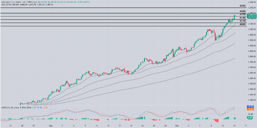 001microlot's tweet photo. #XAUUSD 
Ticaret gerilimleri ve Fed'in faiz indirimi beklentileriyle yatırımcılar güvenli liman varlıklarına yöneldi. 
Direnç: 4200 - 4250
Destek: 4170 - 4140 

#altın #onsaltın #bist100 #borsa #viop #viop30 #forex #trade #fed #gundem #gramaltın https://t.co/1ER8kpb76C