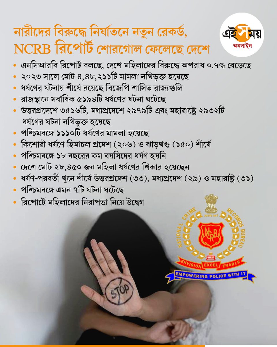 Ei_Samay's tweet image. ধর্ষণে শীর্ষে বিজেপি শাসিত ৪ রাজ্য

#CrimeNews #NCRB #RapeCase #eisamayonline #EiSamay
