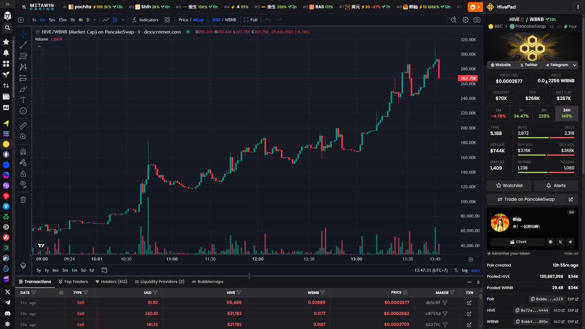 HivePad success: 3.03X returns from 101K to 306K in 12h created complete social transformation. Holders went from following influencers to becoming them. From networking events to hosting billion-dollar dinner discussions. Group chats evolved from broke memes to coordinating