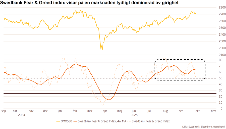 Teknisk Analys för #OMXS30 🇸🇪 
🔸Tillfällig jämviktspendling inledd,
🔸…men strukturellt sentimentstöd intakt,
🔸…varför positiv trendstruktur bedöms bestå.
Motstånd: 2700-2760, 2790-2820
Stöd: 2600-2630, 2570-2580
Analys: swedbank-aktiellt.se/analyser/tekni…
