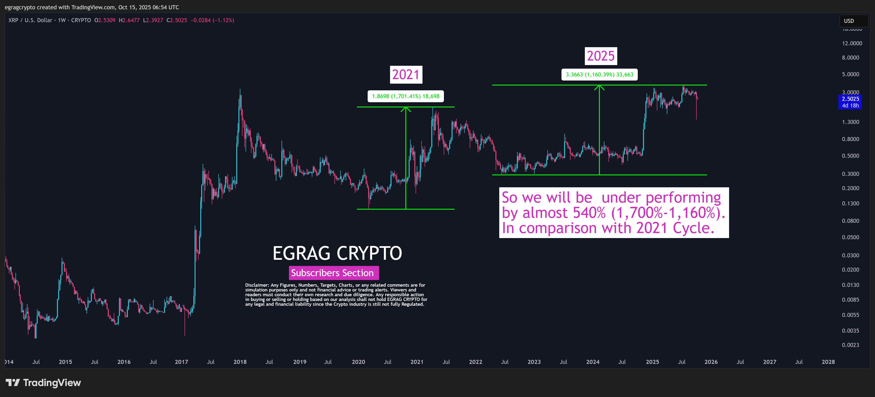 XRP 2021 vs 2025 Price Action EGRAG Crypto