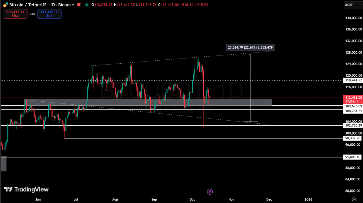 gem_detecter's tweet image. $BTC is entering its most volatile zone. Do you have a strategy, or are you just reacting to the candles?