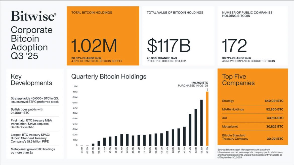 Corporate Bitcoin Holdings Cross 1M BTC: Over 176K BTC Added In Q3