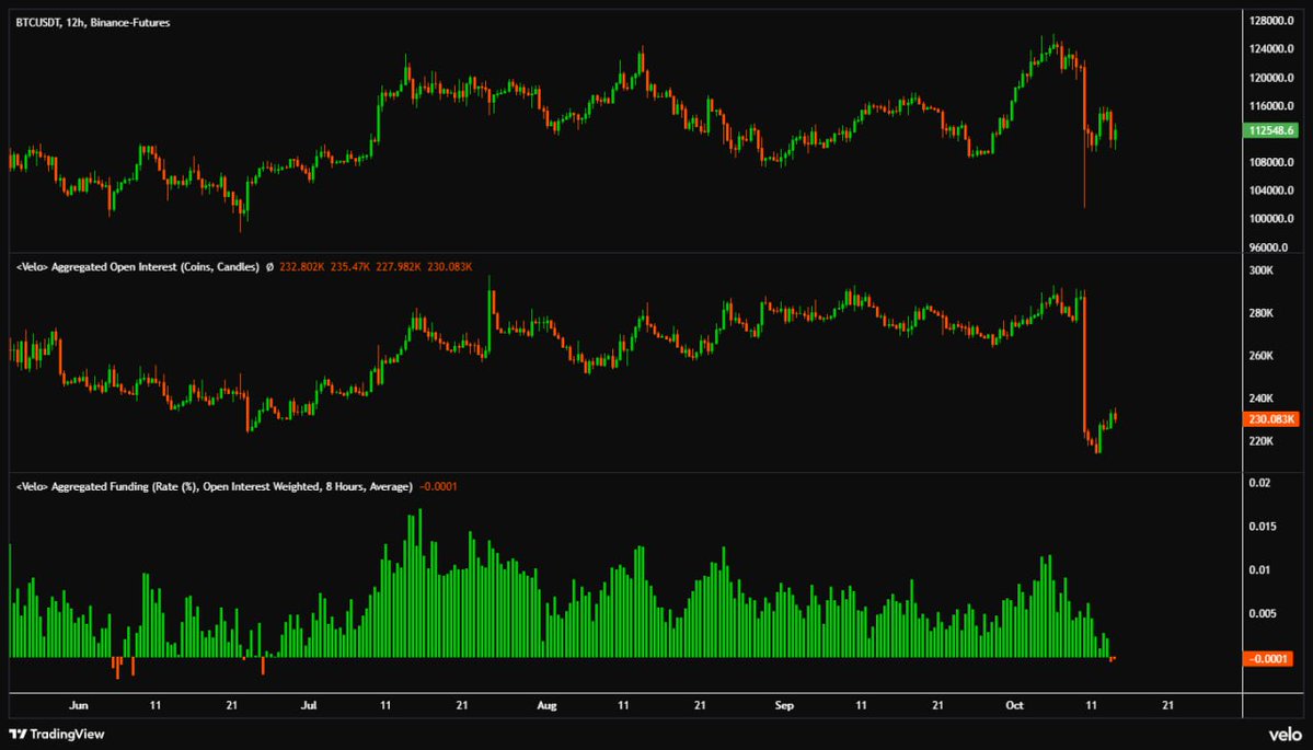 Bitcoin funding rate has turned negative.

This has happened for the first time since June, and back then Bitcoin pumped to a new ATH in just a few weeks.

I guess we are about to repeat the same thing again.