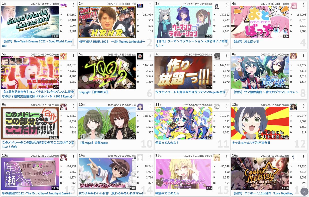 個人的に調べて面白かったので共有
「音MAD 合作」キーワード検索の再生数上位
←2022  2023→